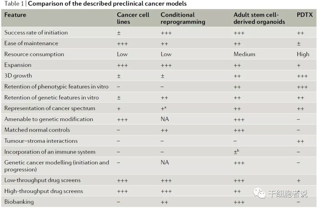 类器官——研究疾病的利器，再生医学的未来(图6)